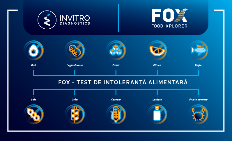 Fox determină intoleranța către 286 alimente